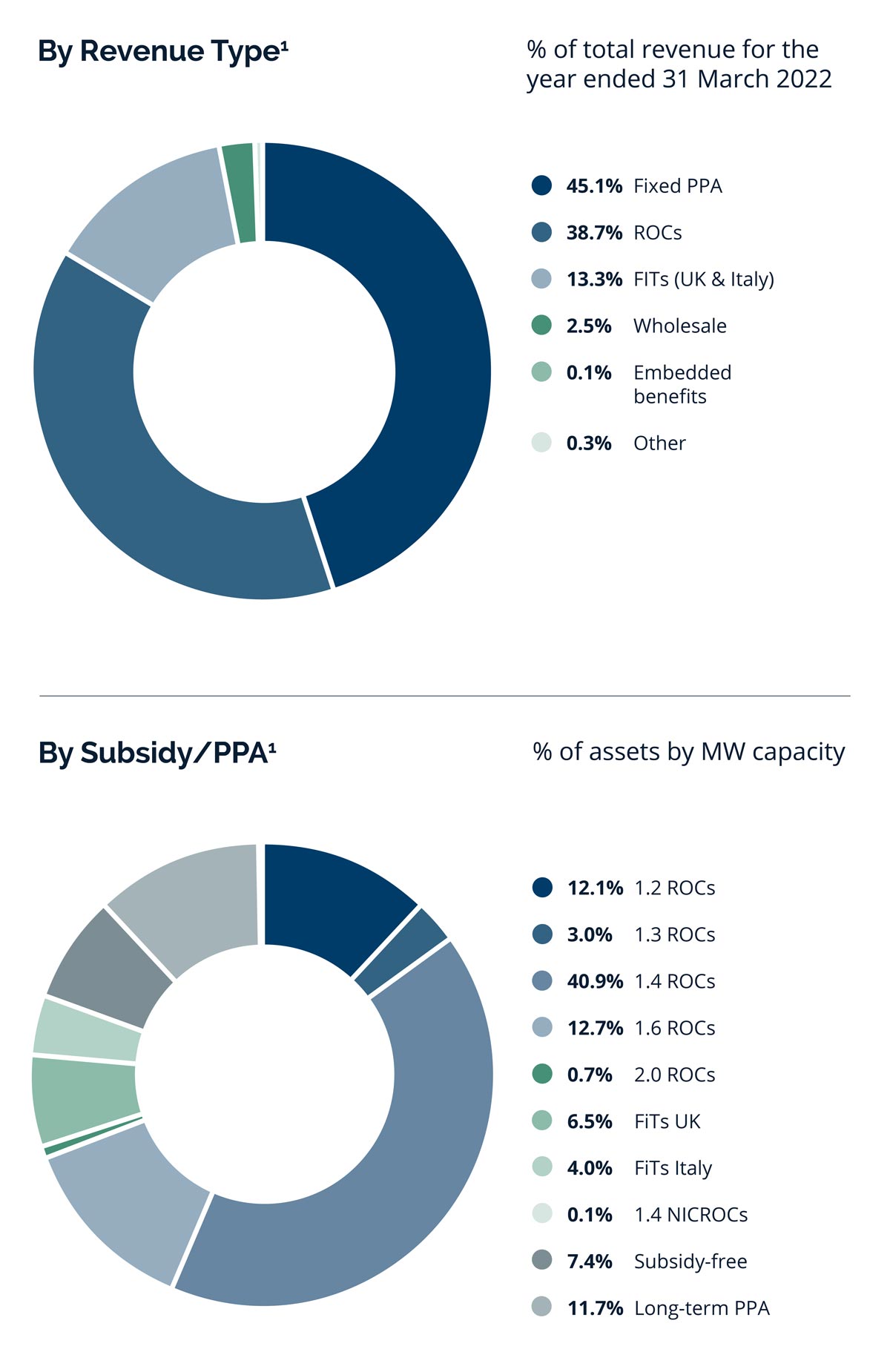 Revenue Breakdown - NextEnergy Solar Fund