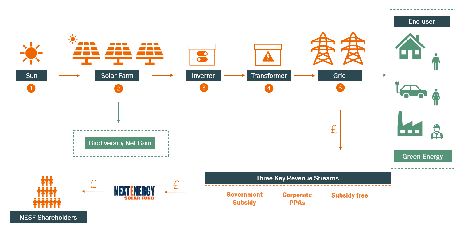 Private Investors - NextEnergy Solar Fund